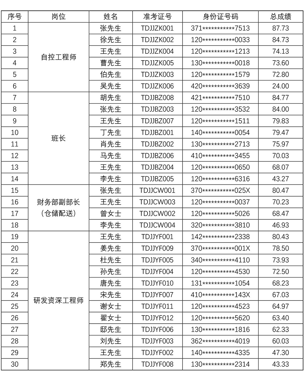 2022年极速电竞(中国)股份有限公司官网招聘成绩公示.jpg